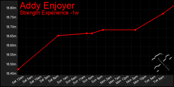 Last 7 Days Graph of Addy Enjoyer