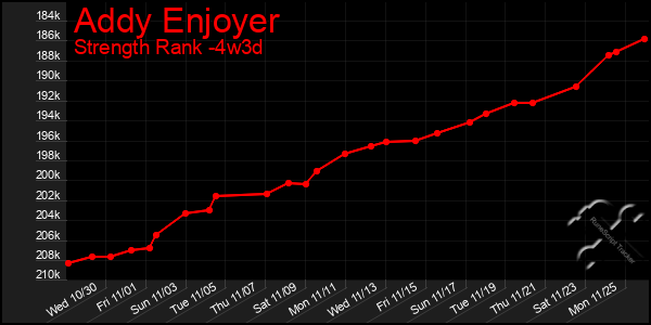 Last 31 Days Graph of Addy Enjoyer