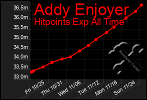 Total Graph of Addy Enjoyer