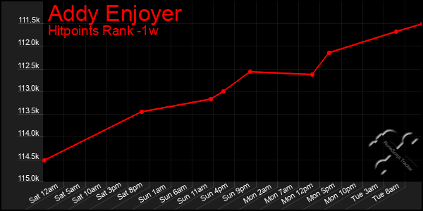 Last 7 Days Graph of Addy Enjoyer