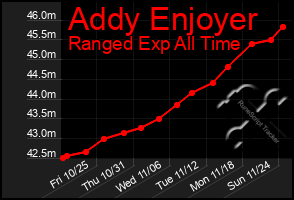 Total Graph of Addy Enjoyer