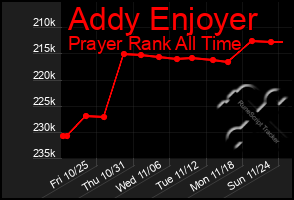 Total Graph of Addy Enjoyer