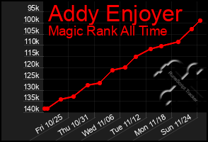 Total Graph of Addy Enjoyer