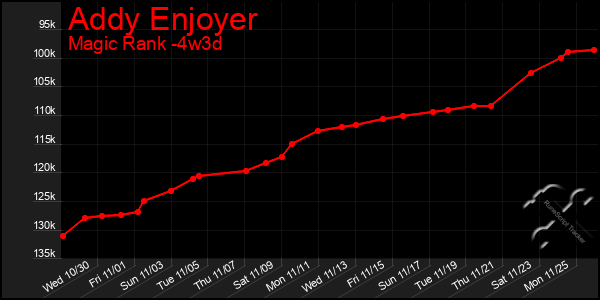 Last 31 Days Graph of Addy Enjoyer