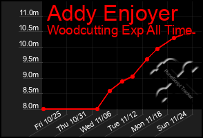 Total Graph of Addy Enjoyer