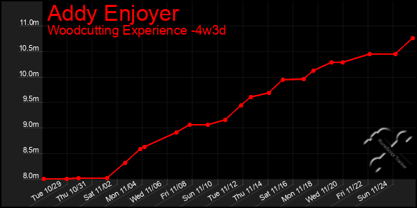 Last 31 Days Graph of Addy Enjoyer