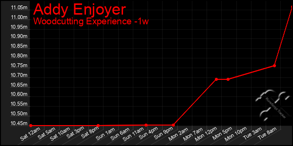 Last 7 Days Graph of Addy Enjoyer