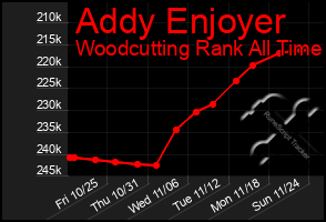 Total Graph of Addy Enjoyer