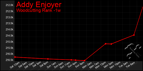 Last 7 Days Graph of Addy Enjoyer