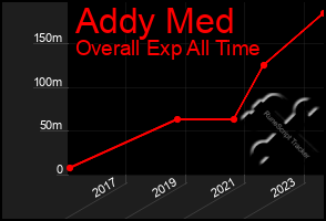 Total Graph of Addy Med