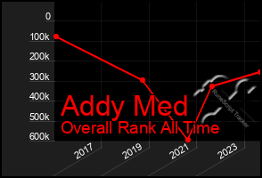 Total Graph of Addy Med