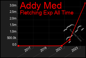 Total Graph of Addy Med