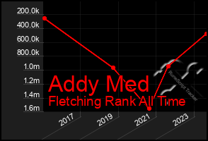 Total Graph of Addy Med