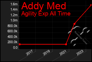 Total Graph of Addy Med