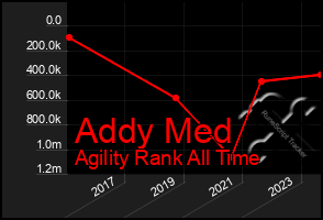 Total Graph of Addy Med