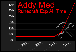 Total Graph of Addy Med