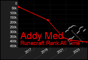 Total Graph of Addy Med