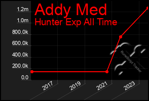 Total Graph of Addy Med