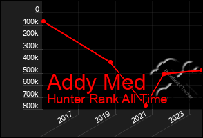 Total Graph of Addy Med