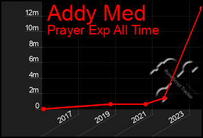 Total Graph of Addy Med