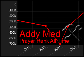 Total Graph of Addy Med