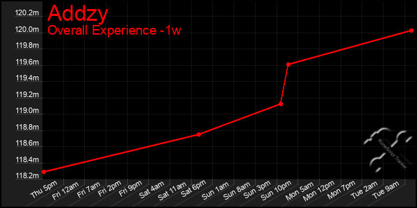 1 Week Graph of Addzy