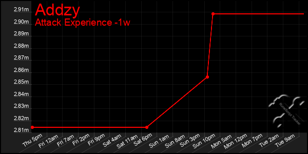 Last 7 Days Graph of Addzy