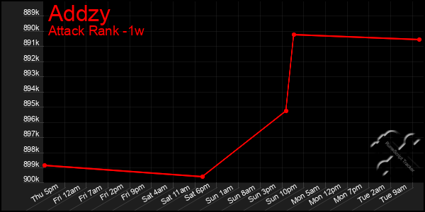 Last 7 Days Graph of Addzy