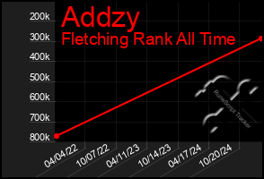 Total Graph of Addzy