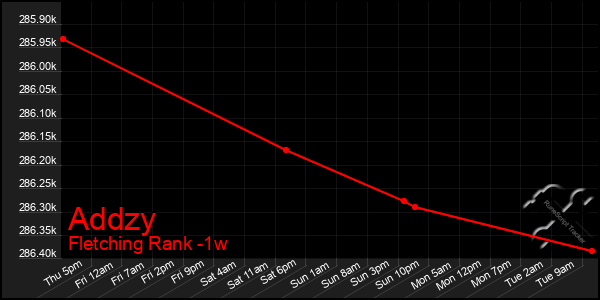 Last 7 Days Graph of Addzy