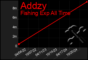 Total Graph of Addzy