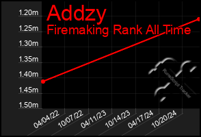 Total Graph of Addzy