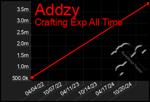 Total Graph of Addzy