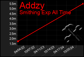 Total Graph of Addzy