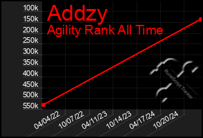 Total Graph of Addzy