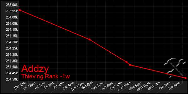 Last 7 Days Graph of Addzy