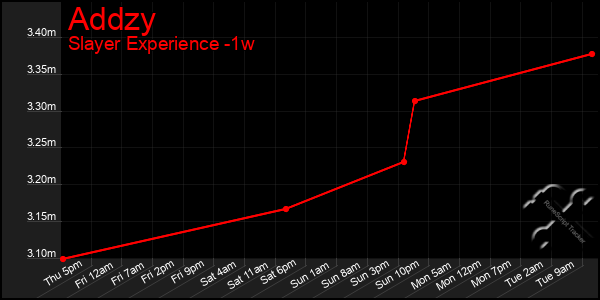 Last 7 Days Graph of Addzy