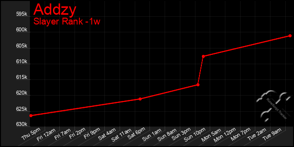 Last 7 Days Graph of Addzy