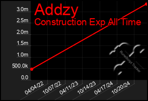 Total Graph of Addzy