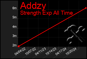 Total Graph of Addzy