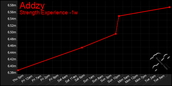 Last 7 Days Graph of Addzy