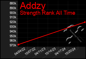 Total Graph of Addzy