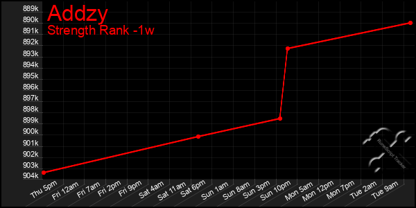 Last 7 Days Graph of Addzy