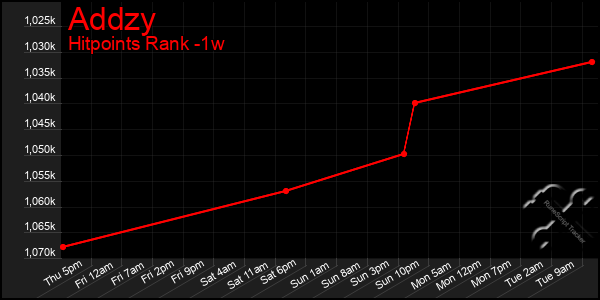 Last 7 Days Graph of Addzy