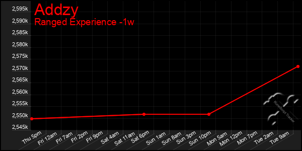 Last 7 Days Graph of Addzy