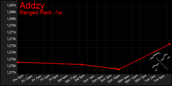 Last 7 Days Graph of Addzy