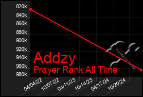 Total Graph of Addzy