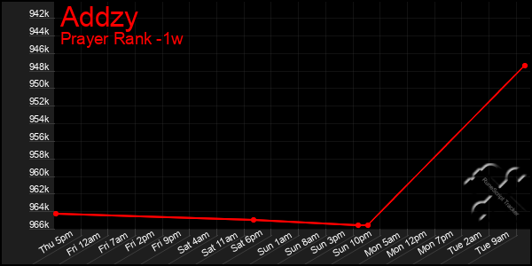 Last 7 Days Graph of Addzy