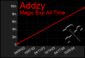 Total Graph of Addzy