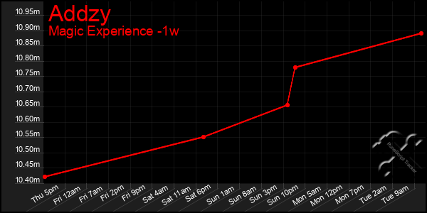 Last 7 Days Graph of Addzy